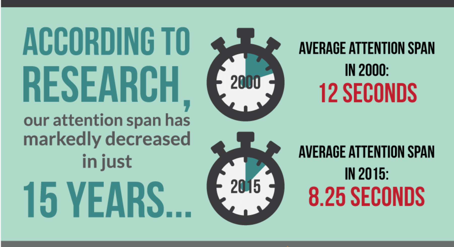 Attention span. The average Human attention span. Attention span перевод. Attention span 2022.